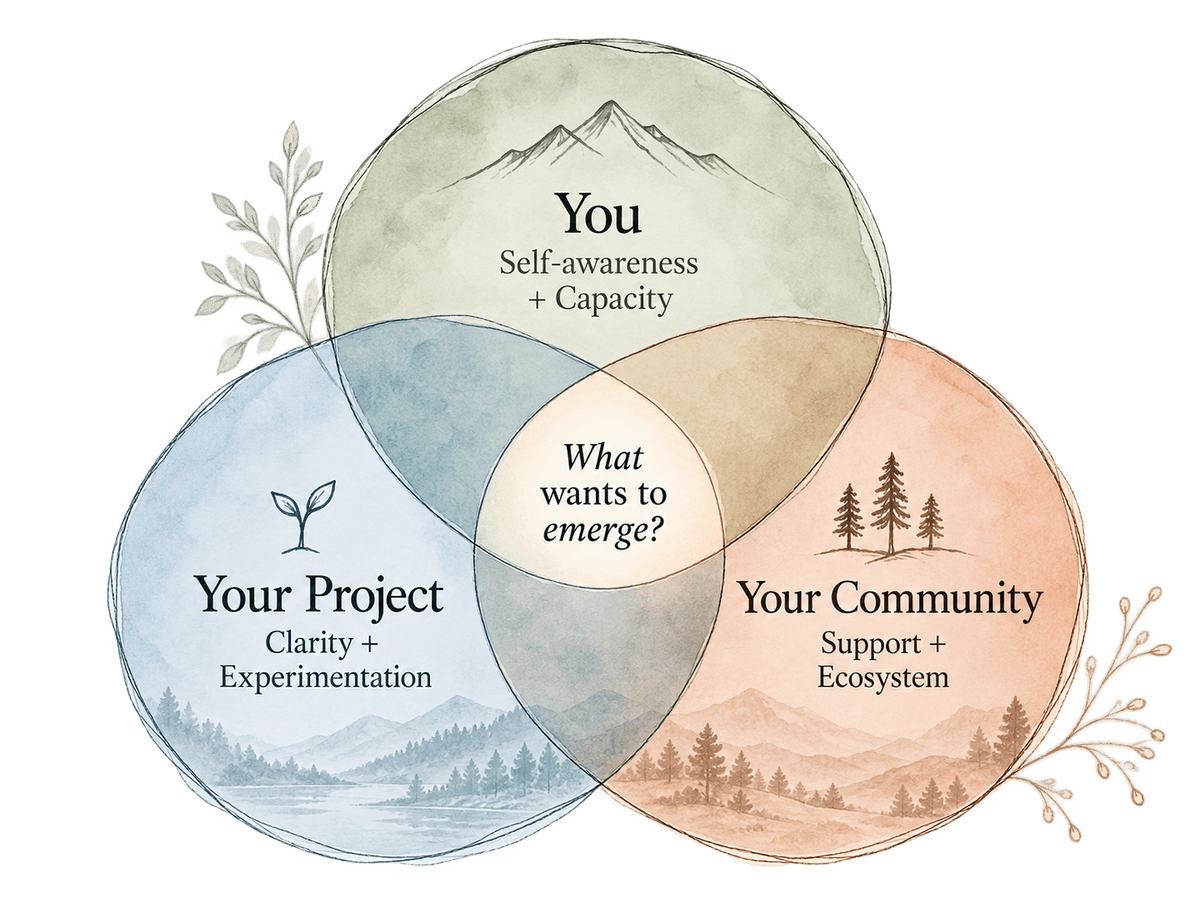 Three overlapping watercolor circles labelled You (self-awareness and capacity), Your Project (clarity and experimentation) and Your Community (support and ecosystem). Where they meet: what wants to emerge?